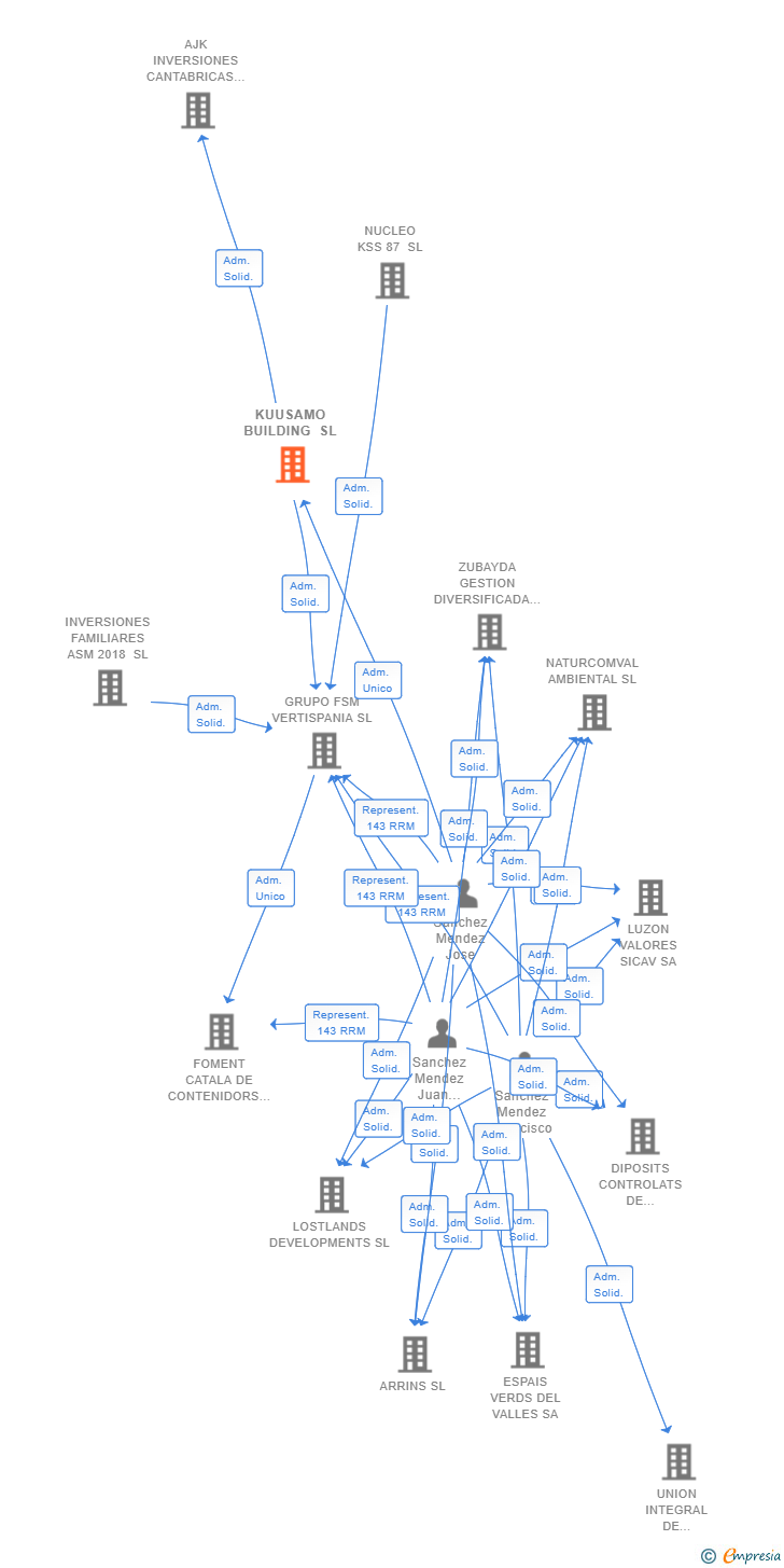 Vinculaciones societarias de KUUSAMO BUILDING SL