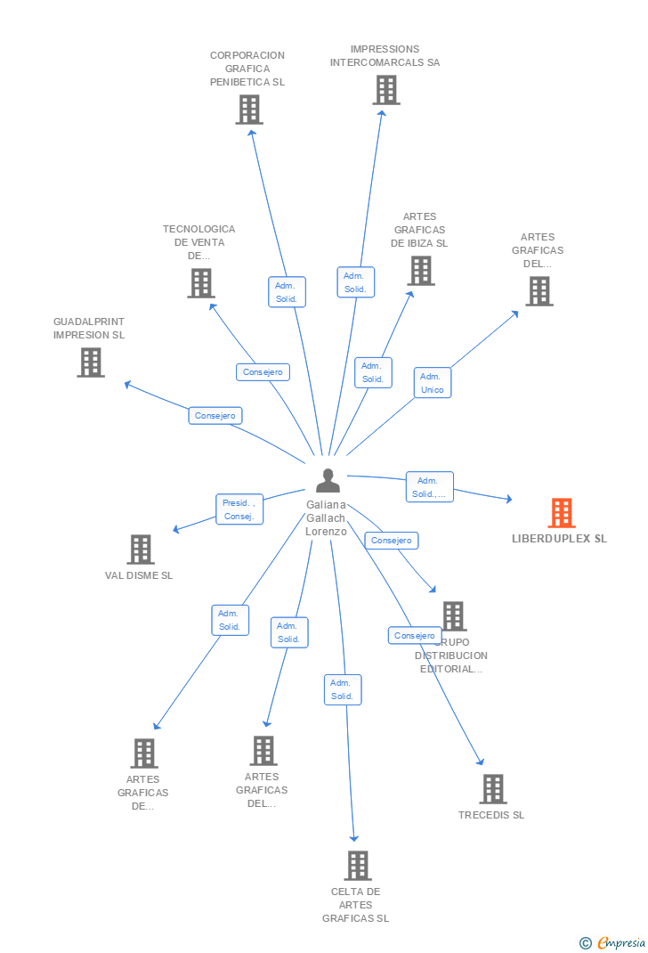 Vinculaciones societarias de LIBERDUPLEX SL