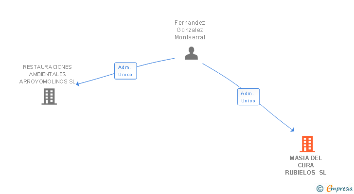 Vinculaciones societarias de MASIA DEL CURA RUBIELOS SL