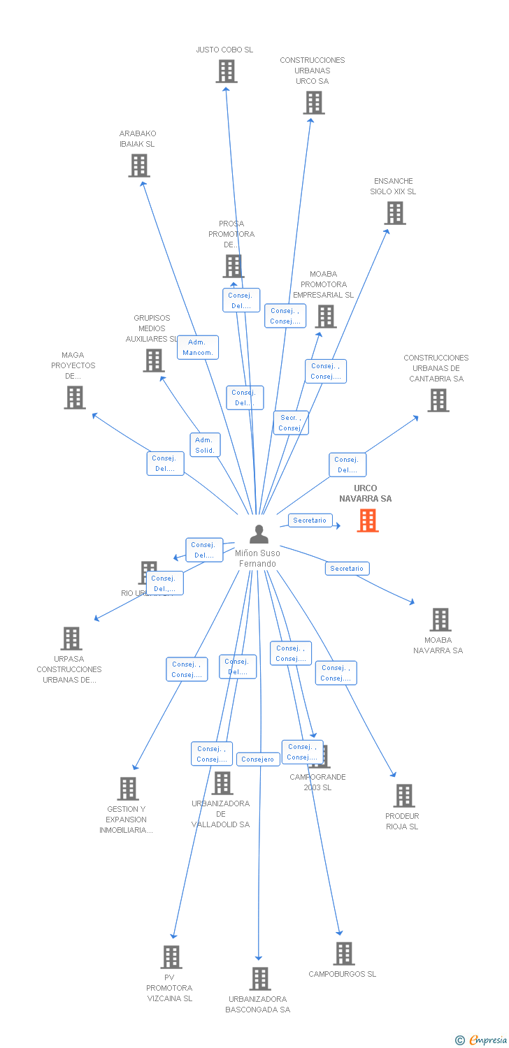 Vinculaciones societarias de URCO NAVARRA SA