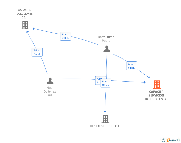 Vinculaciones societarias de CAPACITA SERVICIOS INTEGRALES SL