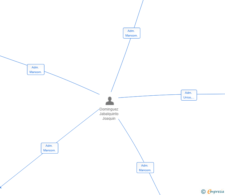 Vinculaciones societarias de YODOMBE SL