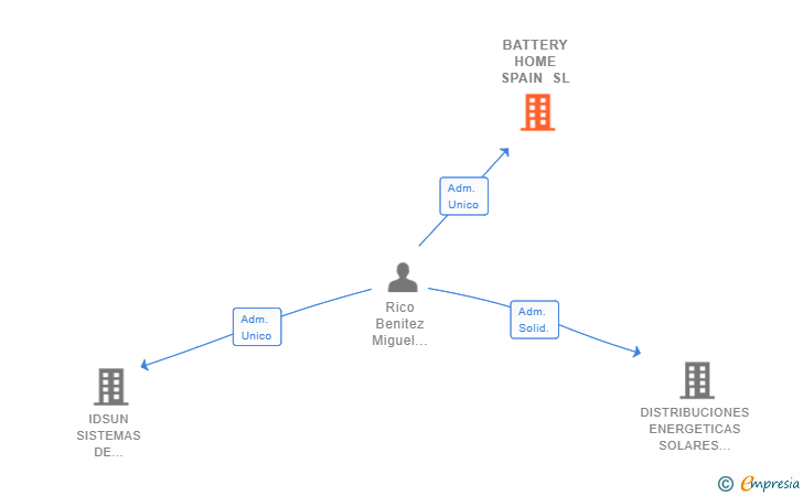 Vinculaciones societarias de BATTERY HOME SPAIN SL