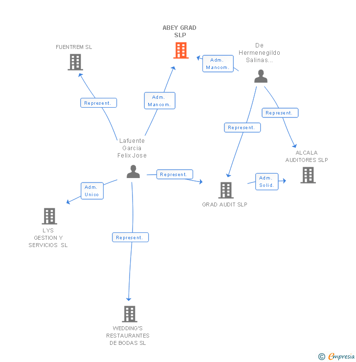 Vinculaciones societarias de ABEY GRAD SLP