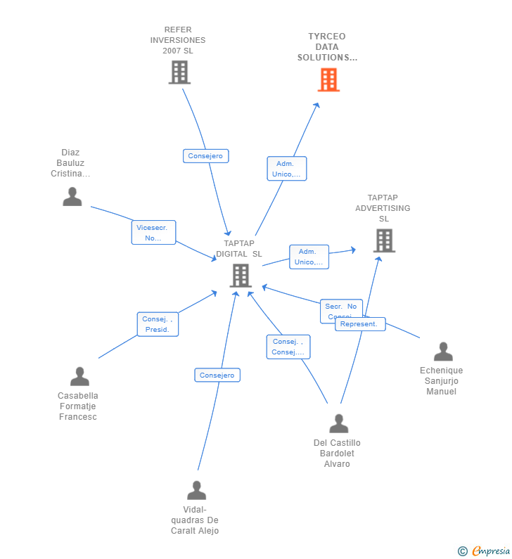 Vinculaciones societarias de TYRCEO DATA SOLUTIONS SL