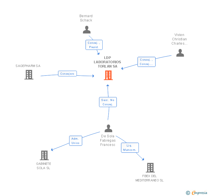 Vinculaciones societarias de LDP LABORATORIOS TORLAN SA