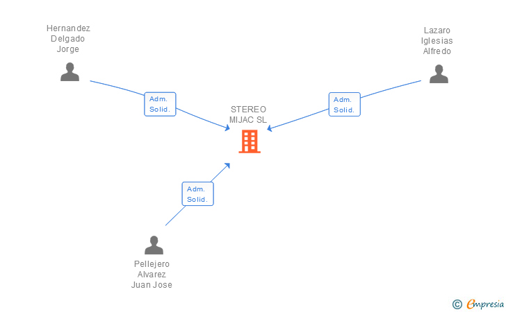 Vinculaciones societarias de STEREO MIJAC SL