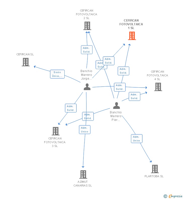 Vinculaciones societarias de CEFIRCAN FOTOVOLTAICA 1 SL