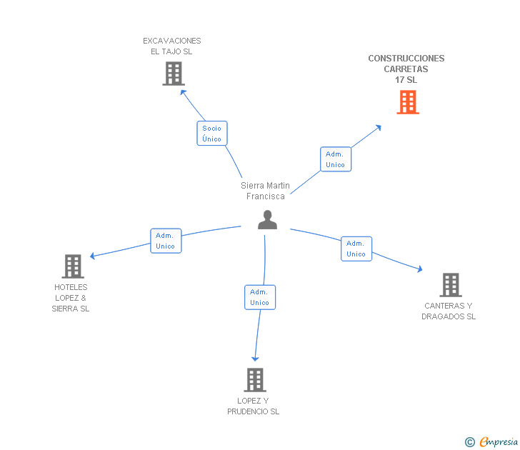 Vinculaciones societarias de CONSTRUCCIONES CARRETAS 17 SL