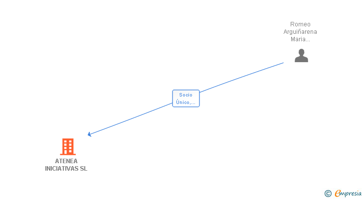 Vinculaciones societarias de ATENEA INICIATIVAS SL
