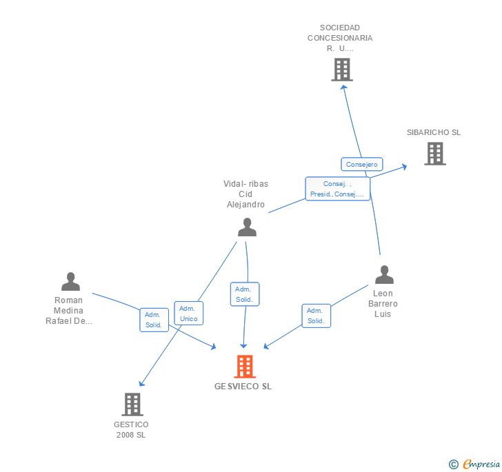 Vinculaciones societarias de GESVIECO SL