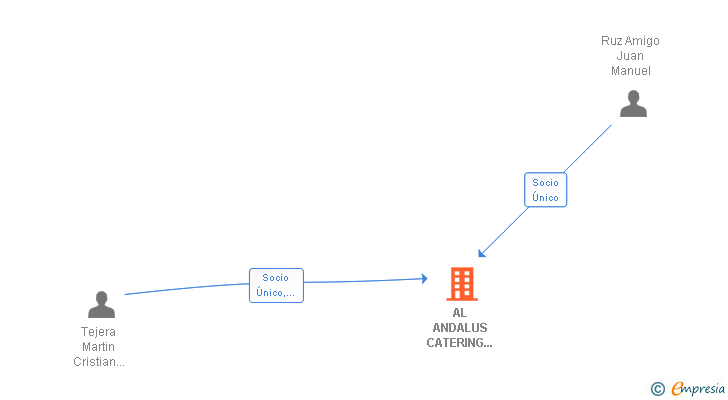Vinculaciones societarias de AL ANDALUS CATERING GOLF SL