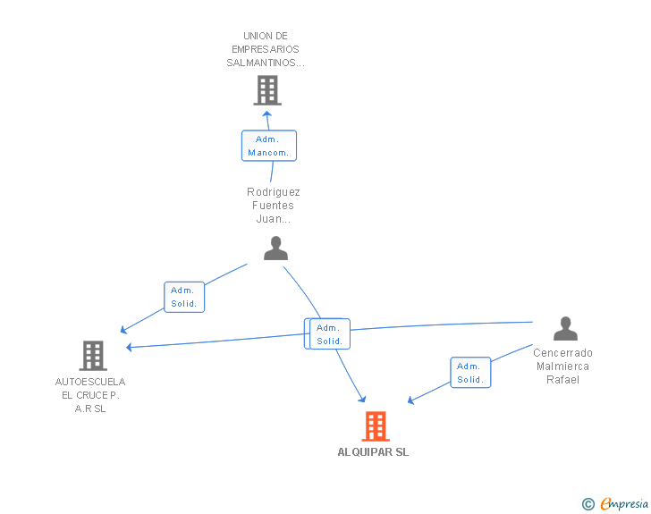 Vinculaciones societarias de ALQUIPAR SL