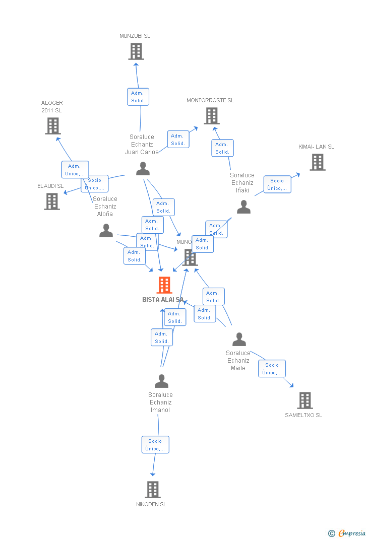 Vinculaciones societarias de BISTA ALAI SA
