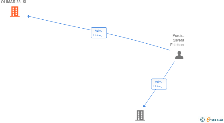 Vinculaciones societarias de OLIMAR 33 SL
