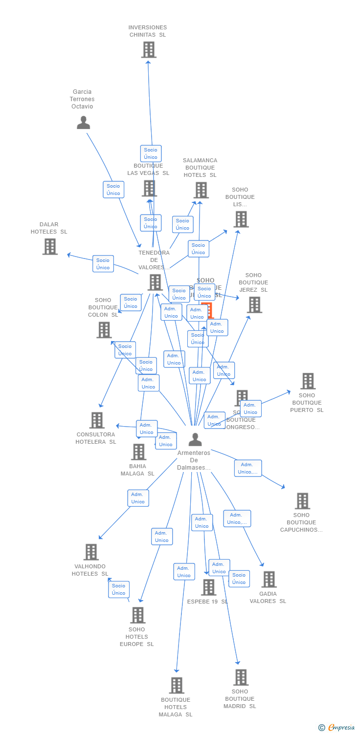 Vinculaciones societarias de SOHO BOUTIQUE URBAN SL