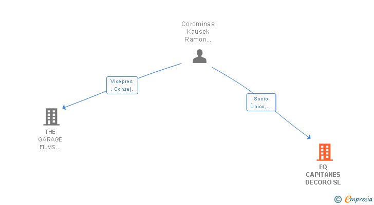 Vinculaciones societarias de FQ CAPITANES DECORO SL