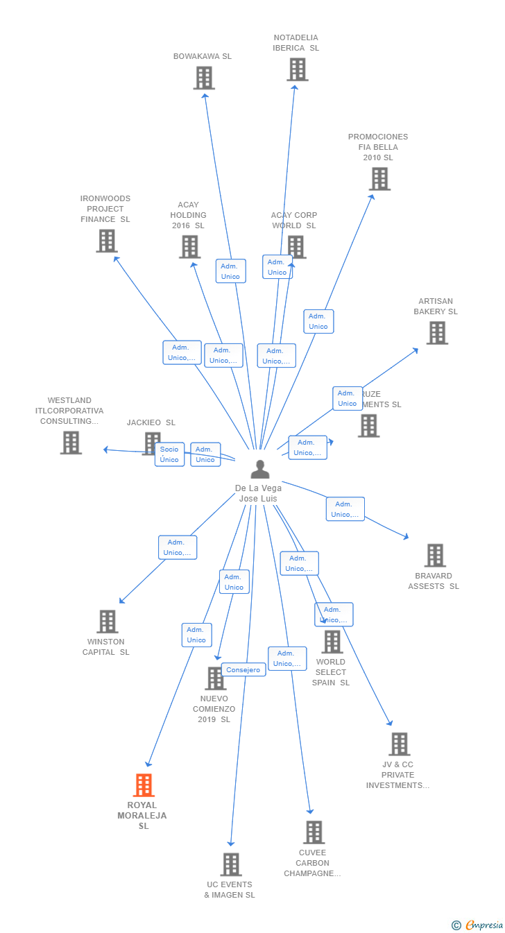 Vinculaciones societarias de ROYAL MORALEJA SL