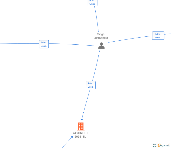 Vinculaciones societarias de YASHMEET 2024 SL
