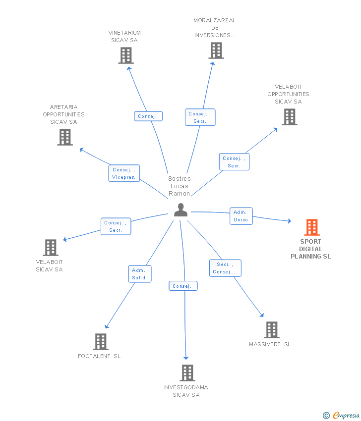 Vinculaciones societarias de SPORT DIGITAL PLANNING SL