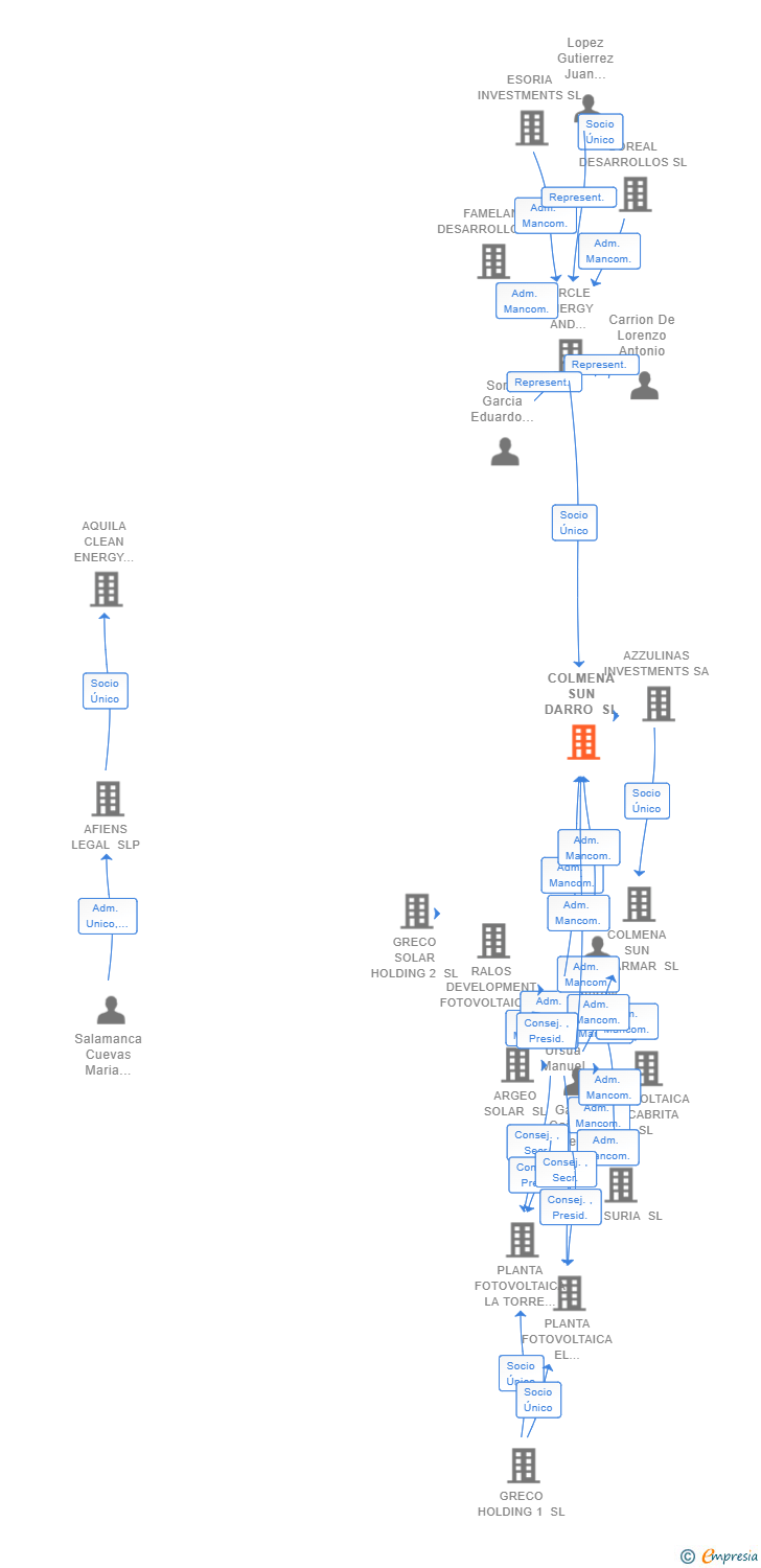 Vinculaciones societarias de COLMENA SUN DARRO SL