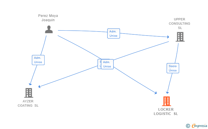 Vinculaciones societarias de LOCKER LOGISTIC SL