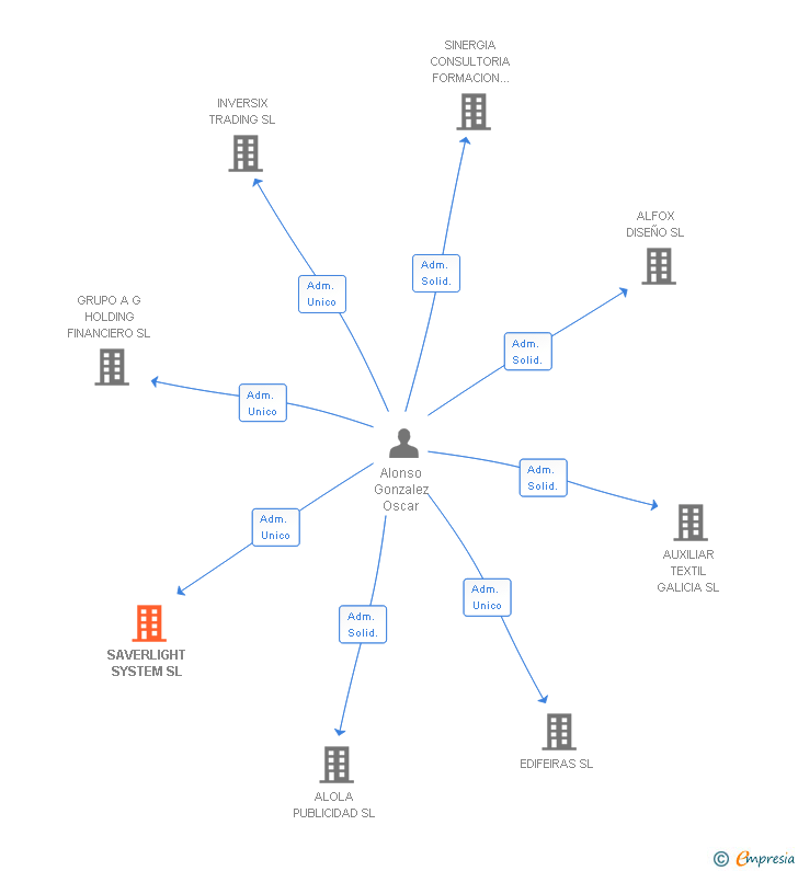 Vinculaciones societarias de SAVERLIGHT SYSTEM SL