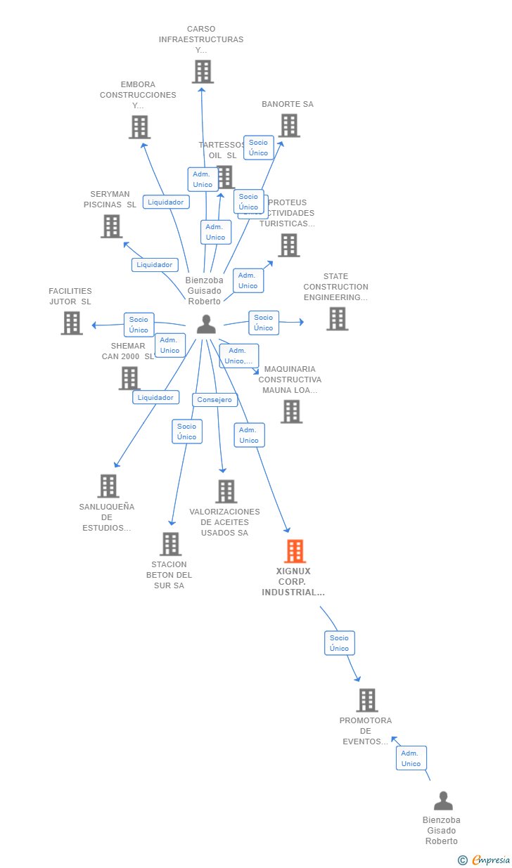 Vinculaciones societarias de XIGNUX CORP. INDUSTRIAL SL