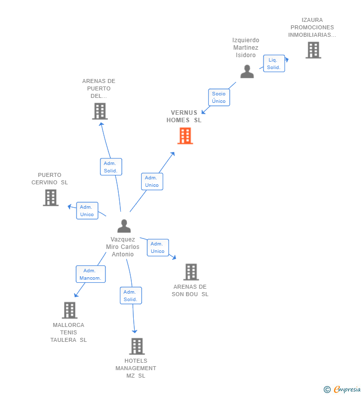 Vinculaciones societarias de VERNUS HOMES SL