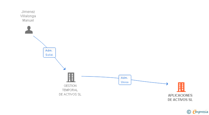 Vinculaciones societarias de APLICACIONES DE ACTIVOS SL