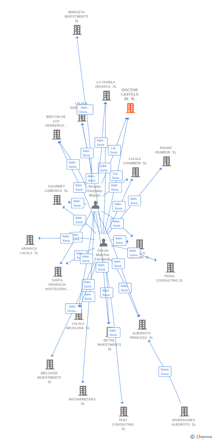 Vinculaciones societarias de DOCTOR CASTELO 26 SL