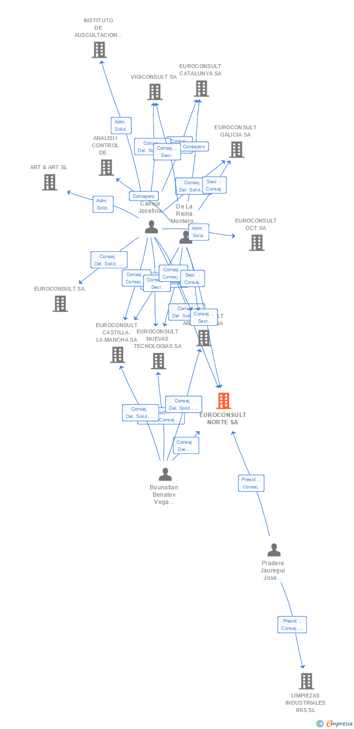 Vinculaciones societarias de EUROCONSULT NORTE SA