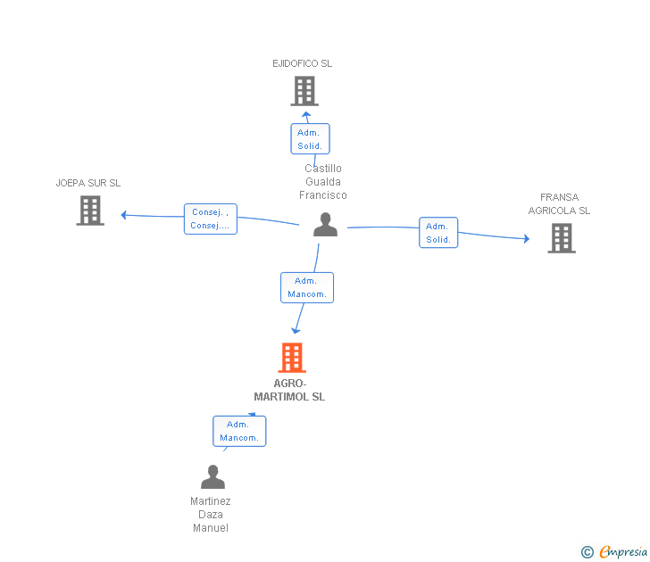 Vinculaciones societarias de AGRO-MARTIMOL SL