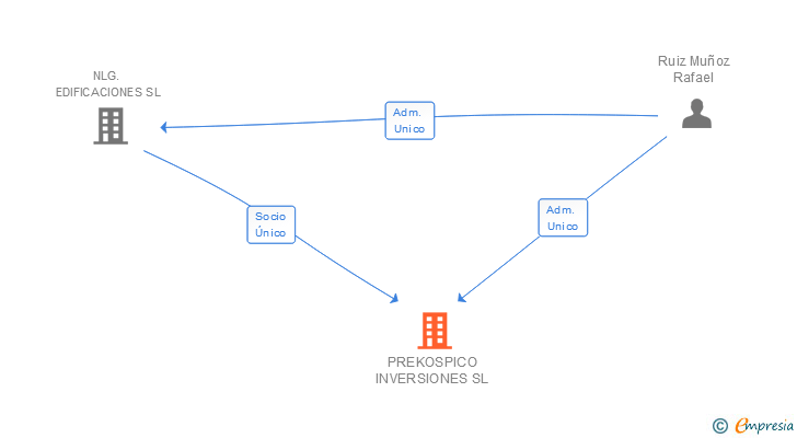 Vinculaciones societarias de PREKOSPICO INVERSIONES SL