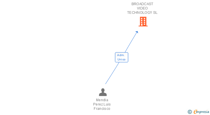 Vinculaciones societarias de BROADCAST VIDEO TECHNOLOGY SL