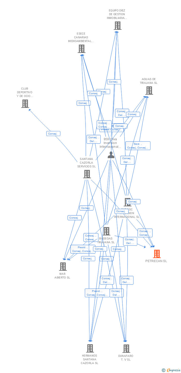 Vinculaciones societarias de PETRECAN SL