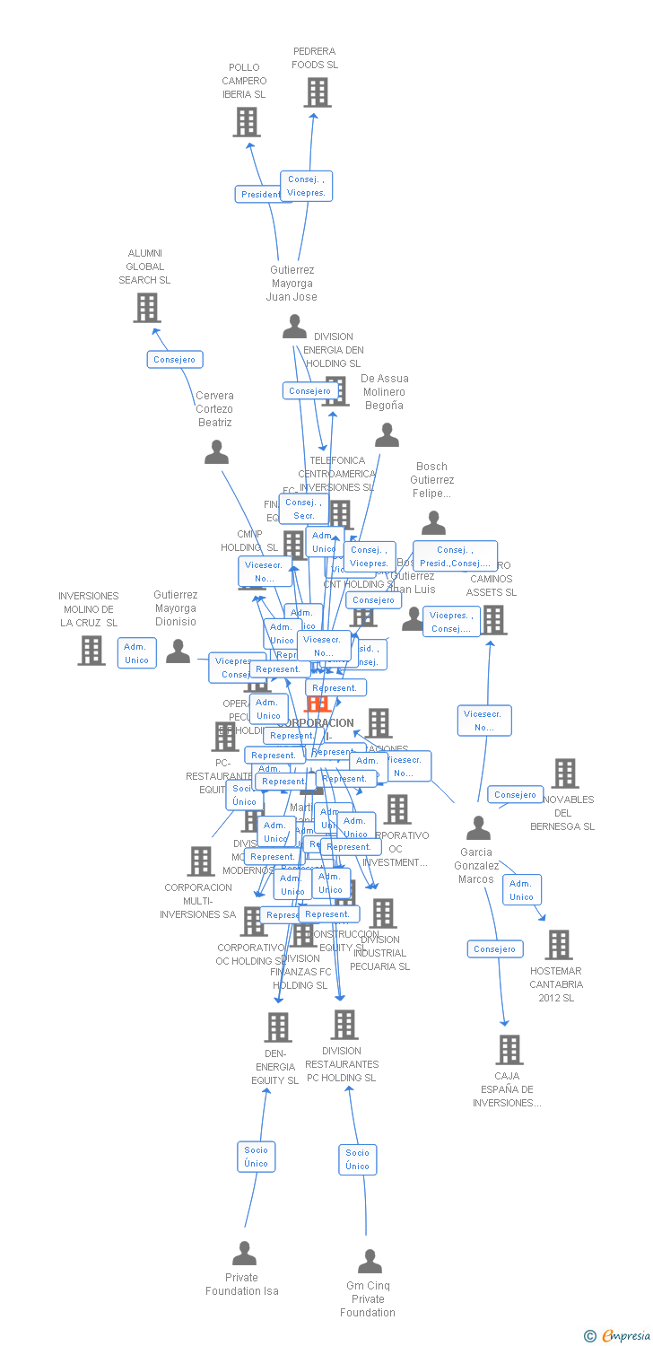 Vinculaciones societarias de CORPORACION MULTI-INVERSIONES HISPANIA SL