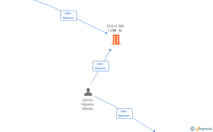 Vinculaciones societarias de EOLO 360 COM SL
