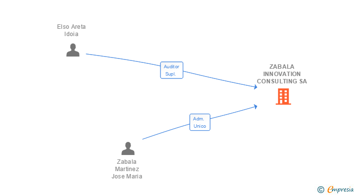 Vinculaciones societarias de ZABALA INNOVATION CONSULTING SA