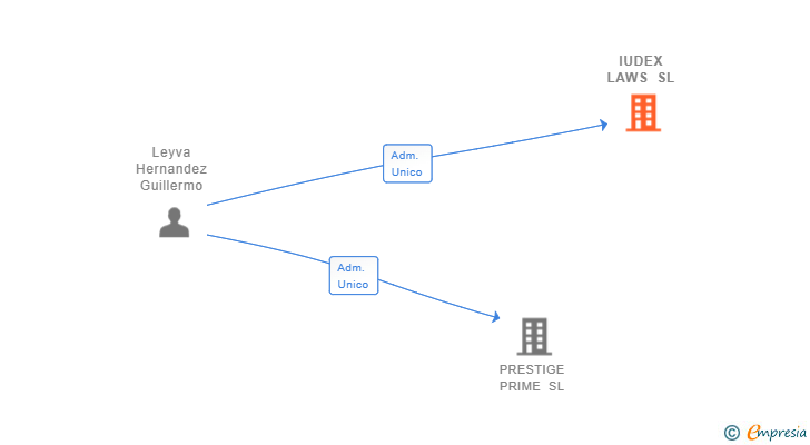 Vinculaciones societarias de IUDEX LAWS SL