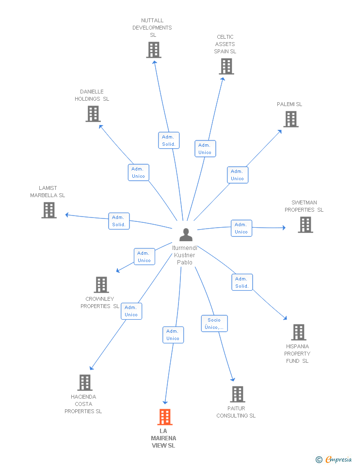 Vinculaciones societarias de LA MAIRENA VIEW SL
