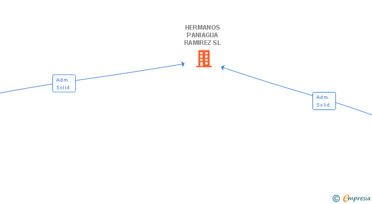Vinculaciones societarias de HERMANOS PANIAGUA RAMIREZ SL