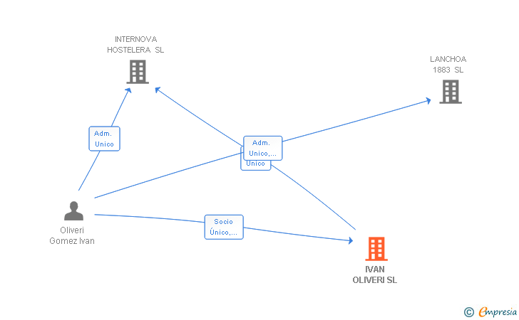 Vinculaciones societarias de IVAN OLIVERI SL
