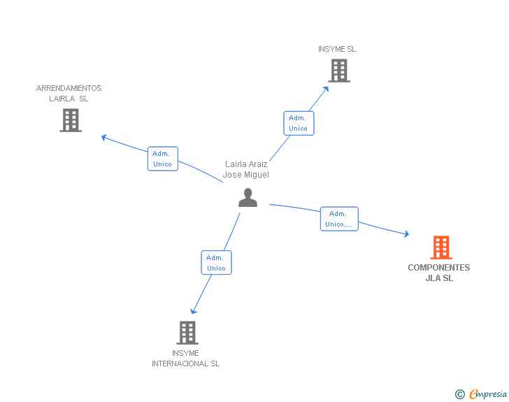 Vinculaciones societarias de COMPONENTES JLA SL