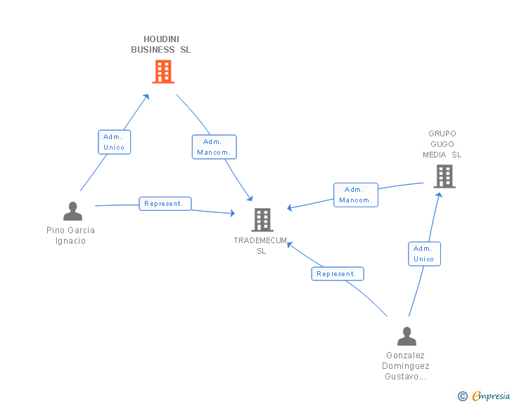 Vinculaciones societarias de BEQUID TEAM SL