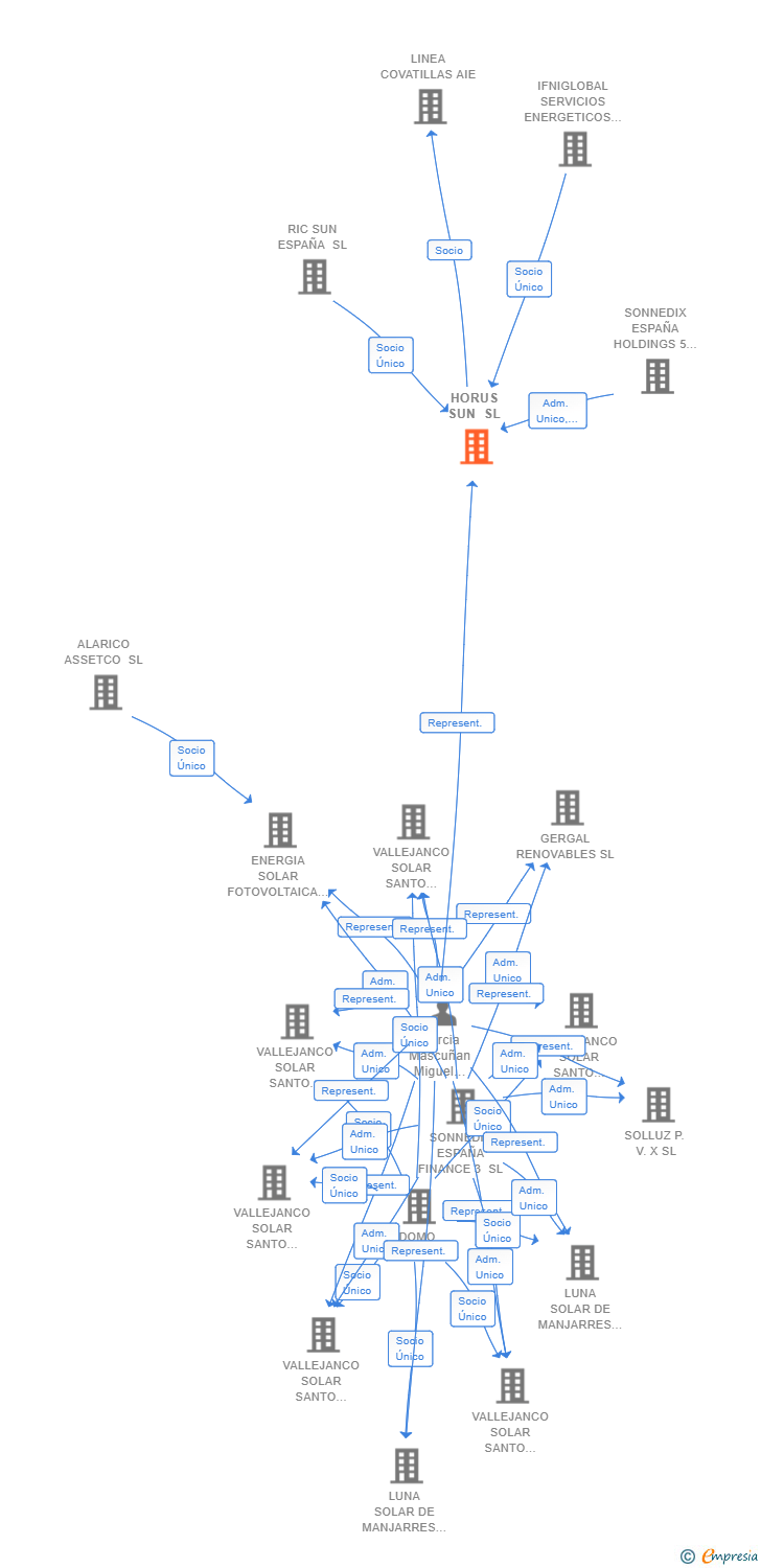 Vinculaciones societarias de HORUS SUN SL