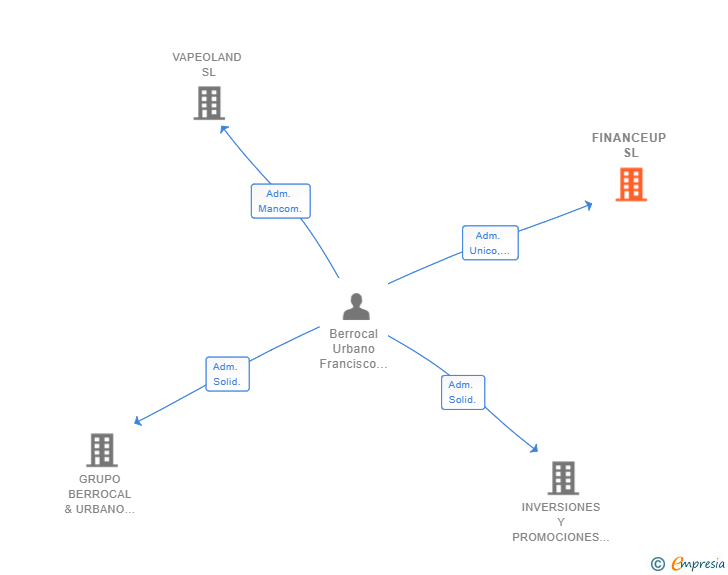 Vinculaciones societarias de FINANCEUP SL
