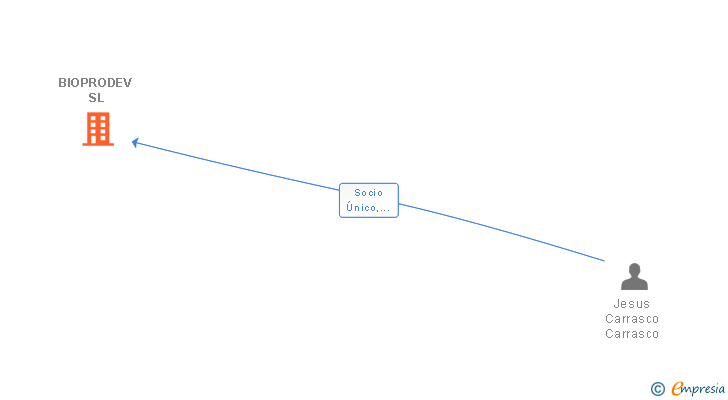 Vinculaciones societarias de BIOPRODEV SL
