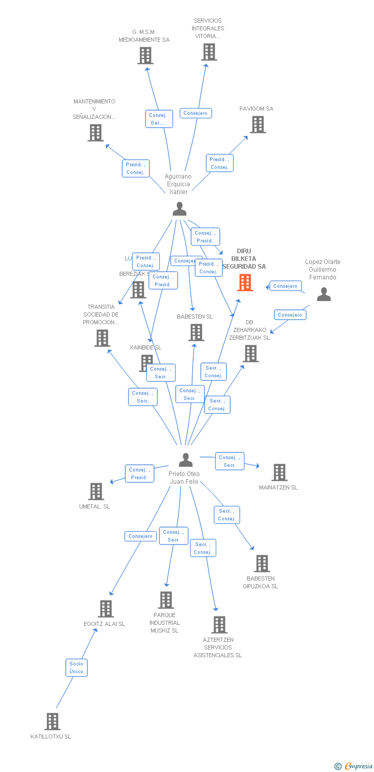 Vinculaciones societarias de DIRU BILKETA SEGURIDAD SA
