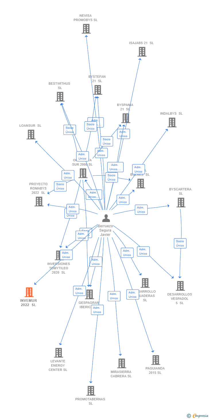 Vinculaciones societarias de INVEMUR 2022 SL
